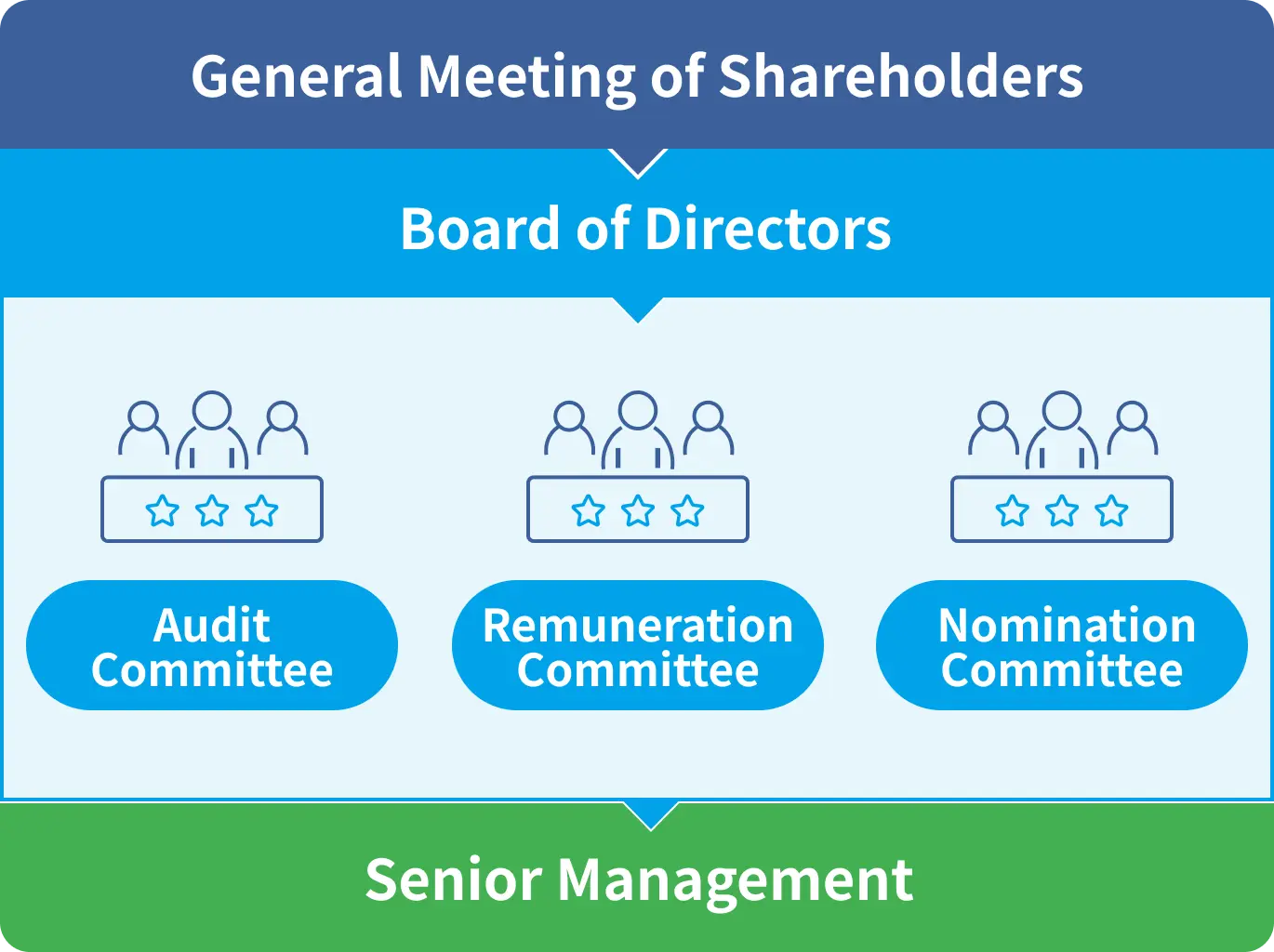 Corporate Governance Structure